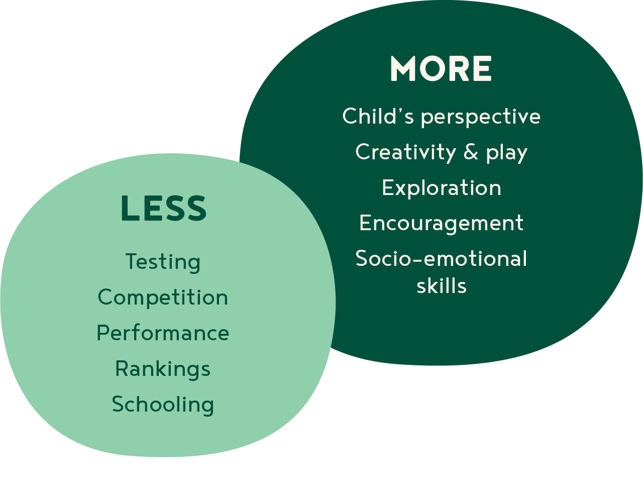 The HEI approach: less testing and more curiosity, less sitting and more movement, less teaching and more learning